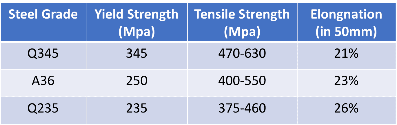 steel grade data comparison steel grade data comparison