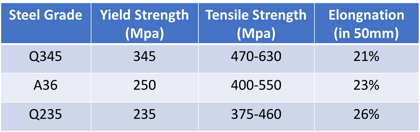 comparaison des données de nuances d'acier